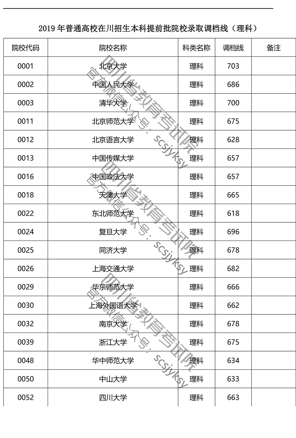 2019年在川招生院校提前批調(diào)檔線來了！趕緊來qio一下