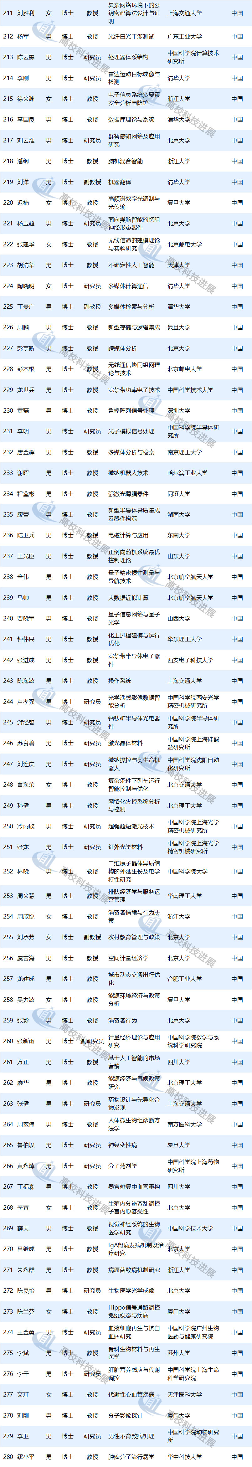 磅！2019國家杰青獲得者出爐 高校220人入選