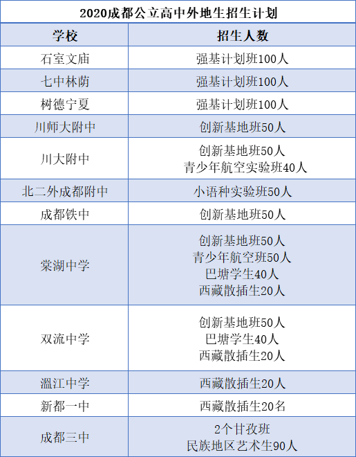 外地生和郊縣生能報(bào)考成都主城區(qū)的哪些高中？