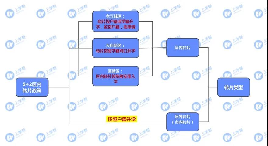 學(xué)籍在青五戶籍在青四？各區(qū)跨片小升初該怎么做？