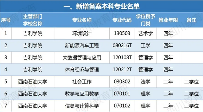 四川新增備案本科專業(yè)110個(gè)！這些專業(yè)被撤銷！有你專業(yè)嗎？